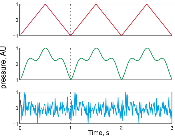 periodic sounds