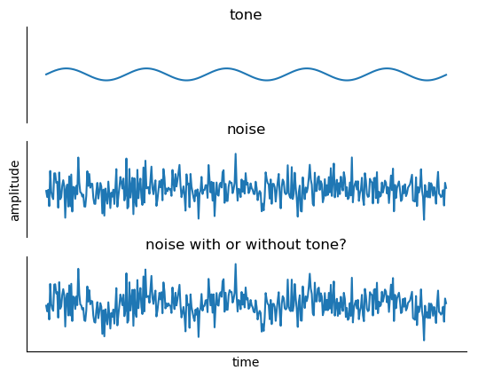 Tone In Noise Illustrtion